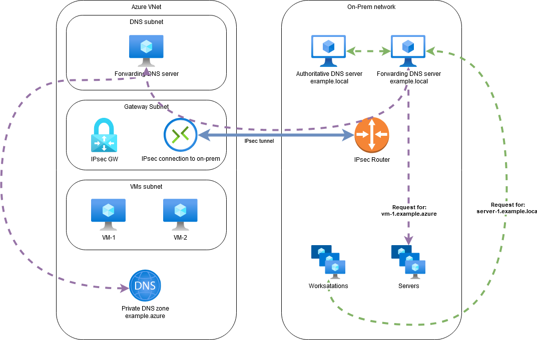 dns architecture diagram